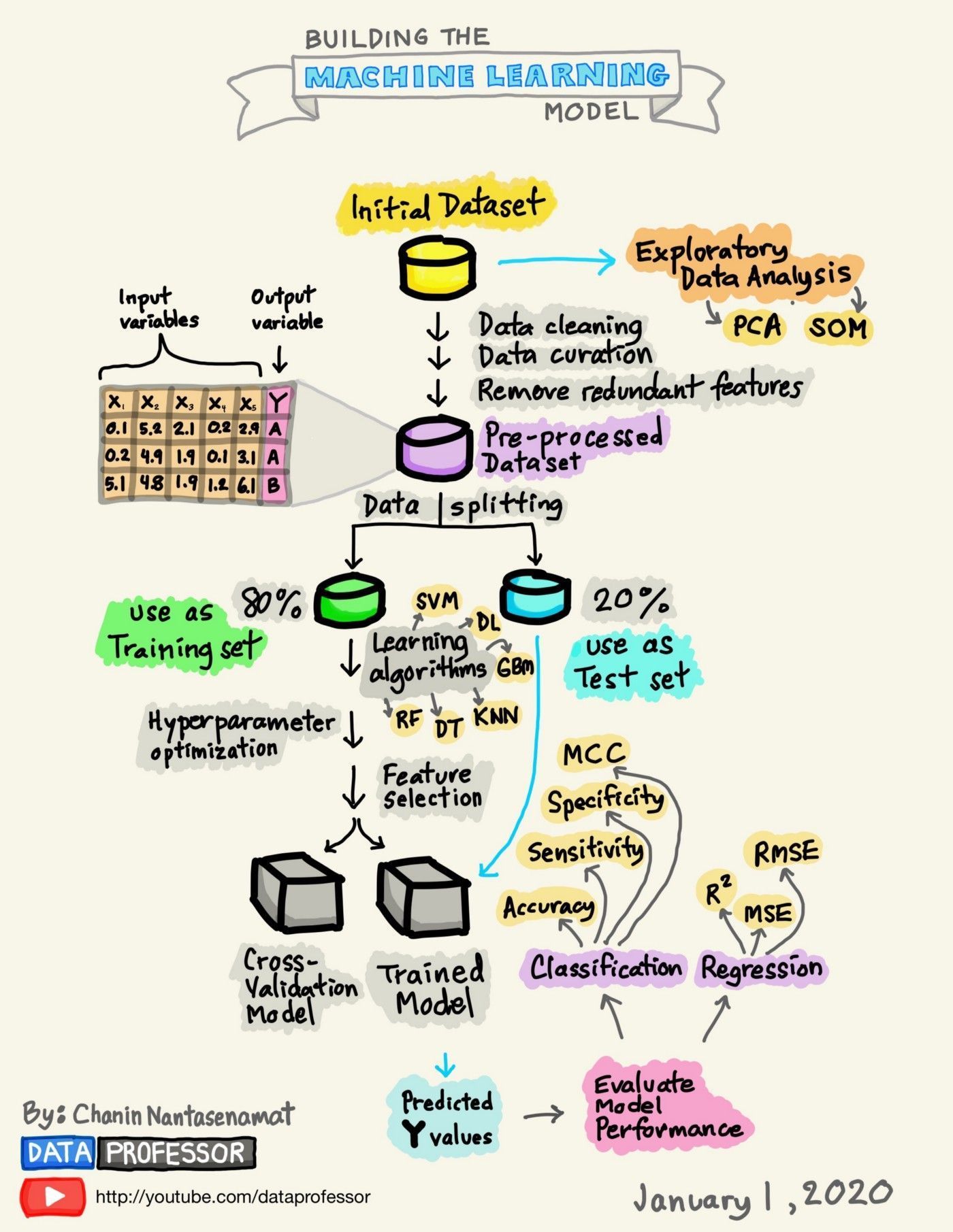 Building Your Machine Learning Model with Python