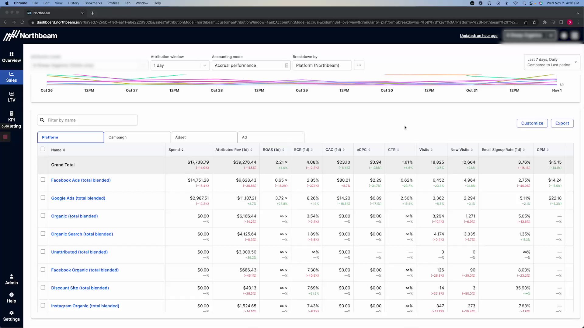 Northbeam Releases Updated Sales Table with 95% Adoption