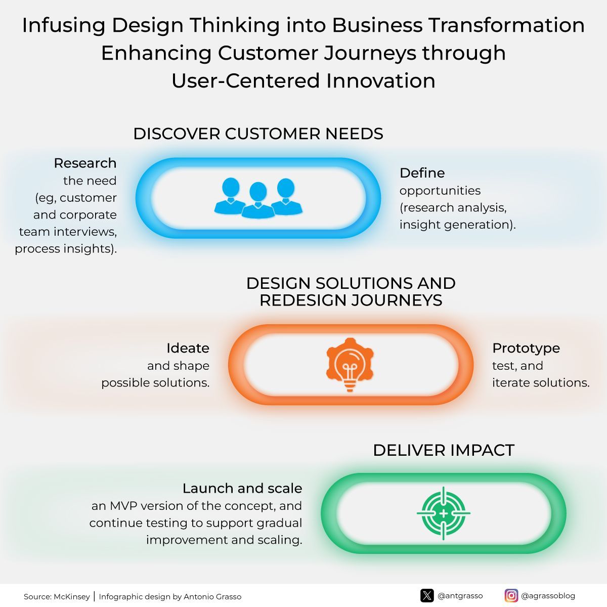 Design Thinking Methodology for AI-Driven Business Innovation