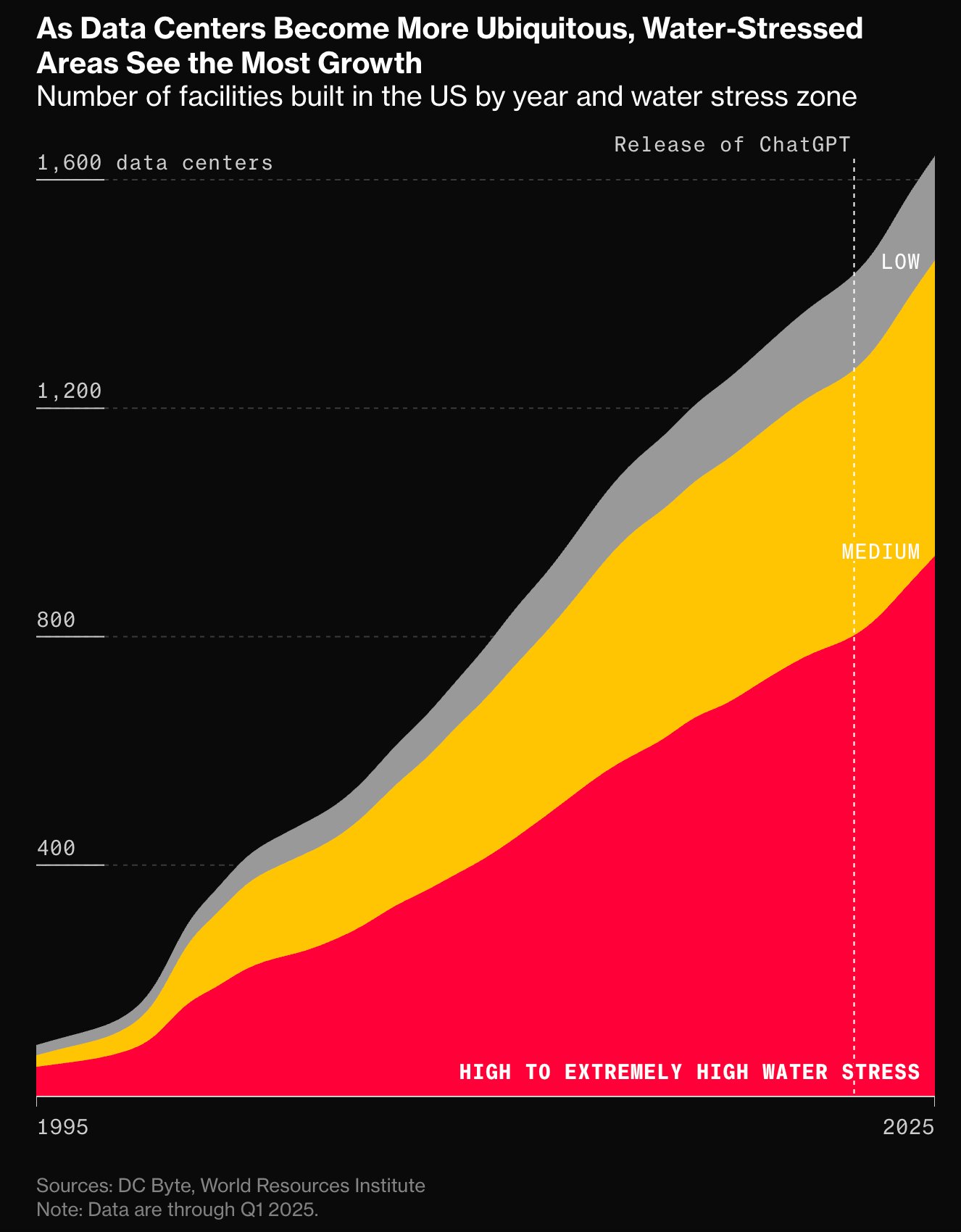 AI data centers surge 70% in water-scarce US regions