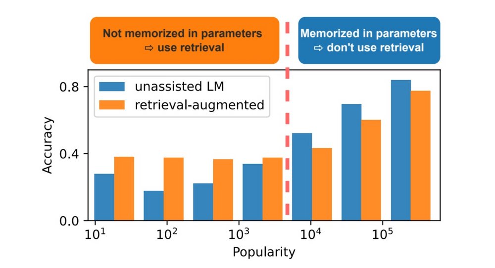 When Not to Trust Language Models: Memory Limitations