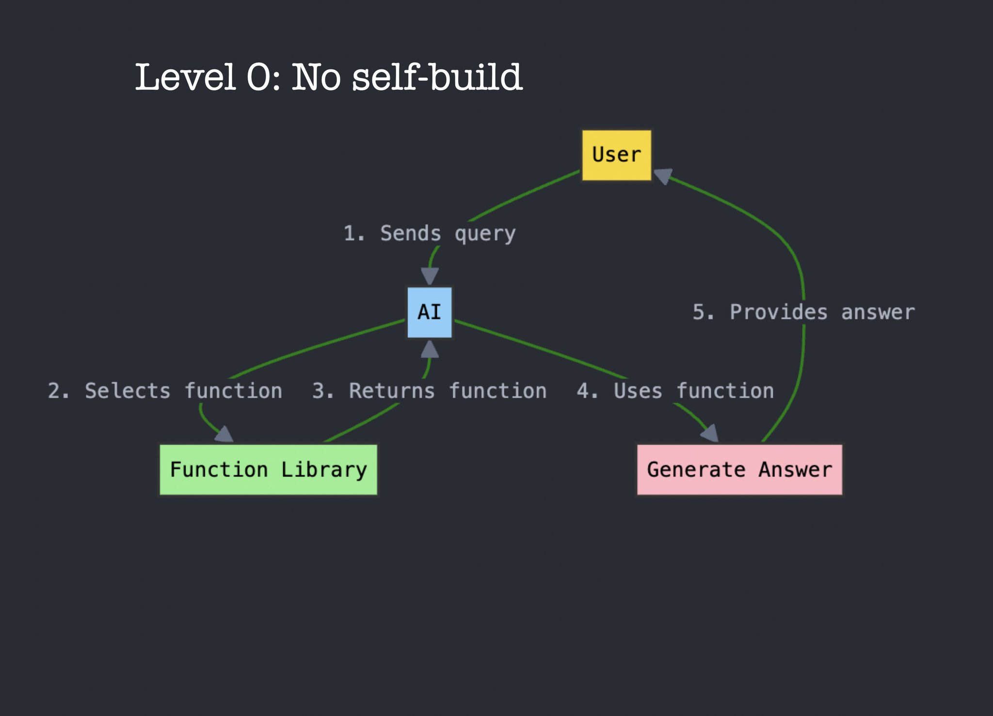 Level 0: AI Access to Function Libraries and Tools