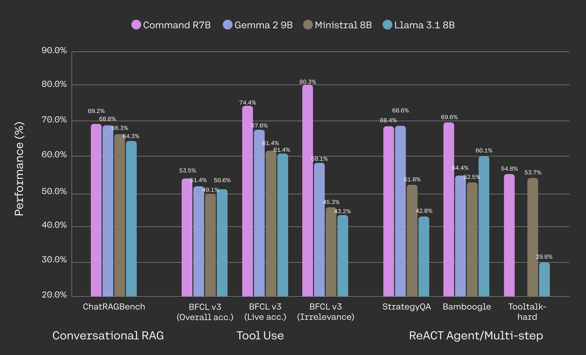 Command R7B Excels at Business RAG and AI Agent Tasks
