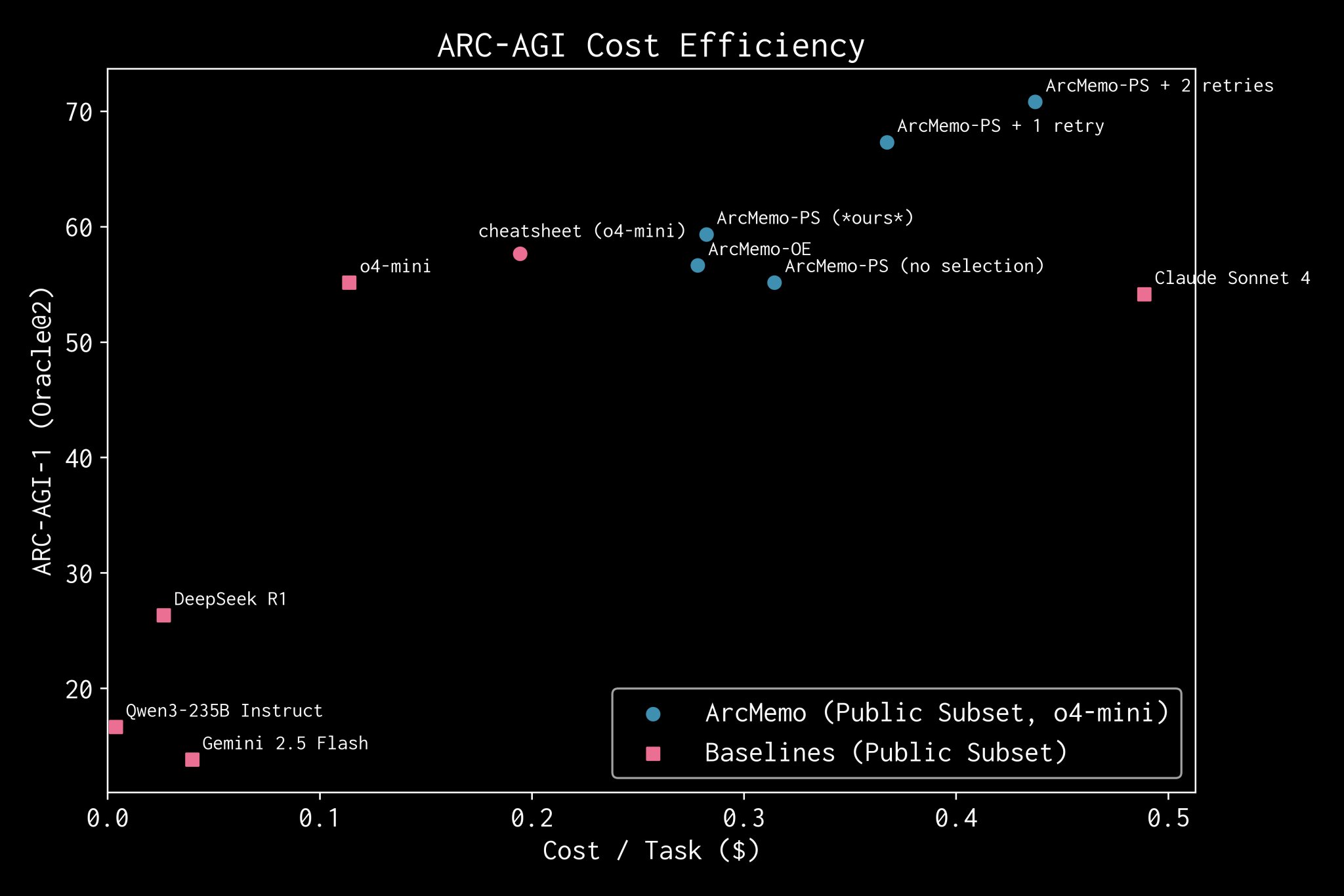 ArcMemo: Memory Framework for Abstract Reasoning Tasks