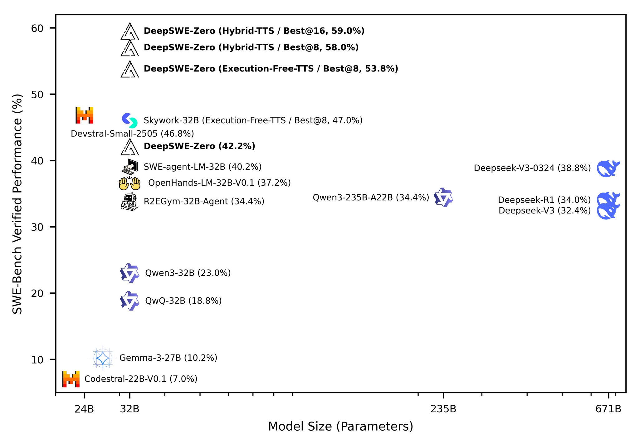 DeepSWE: New Open-Source Software Engineering Model with Reinforcement Learning