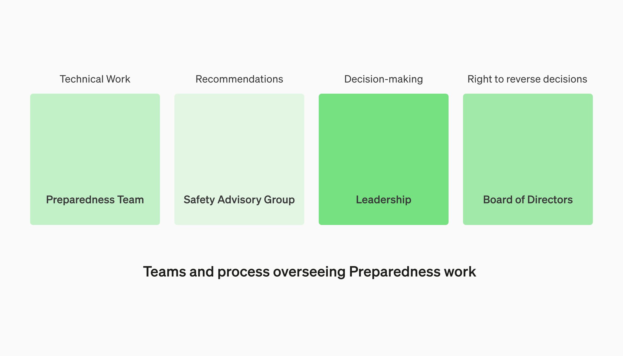 Safety Baselines and Governance for AI Model Development