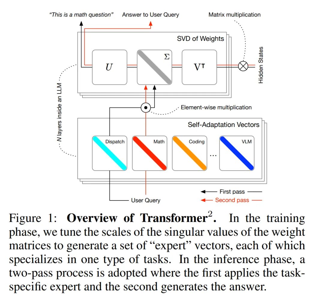 Transformer²: Self-Adaptive LLMs for Real-Time Task Adaptation