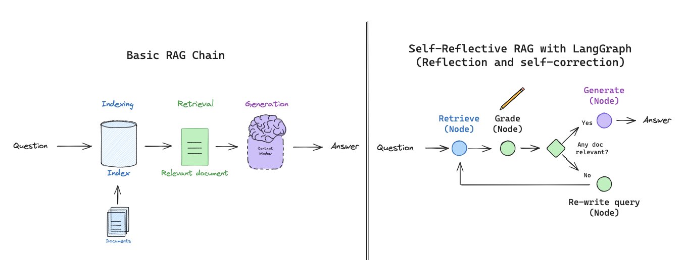 Self-Reflective RAG Enhancement Using LangGraph