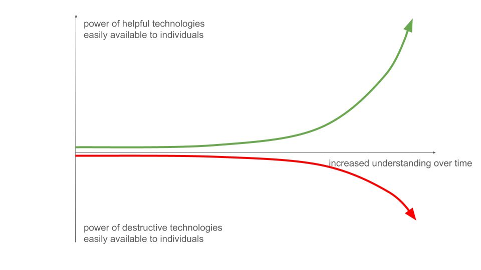 Wise Optimism About Science and Technology