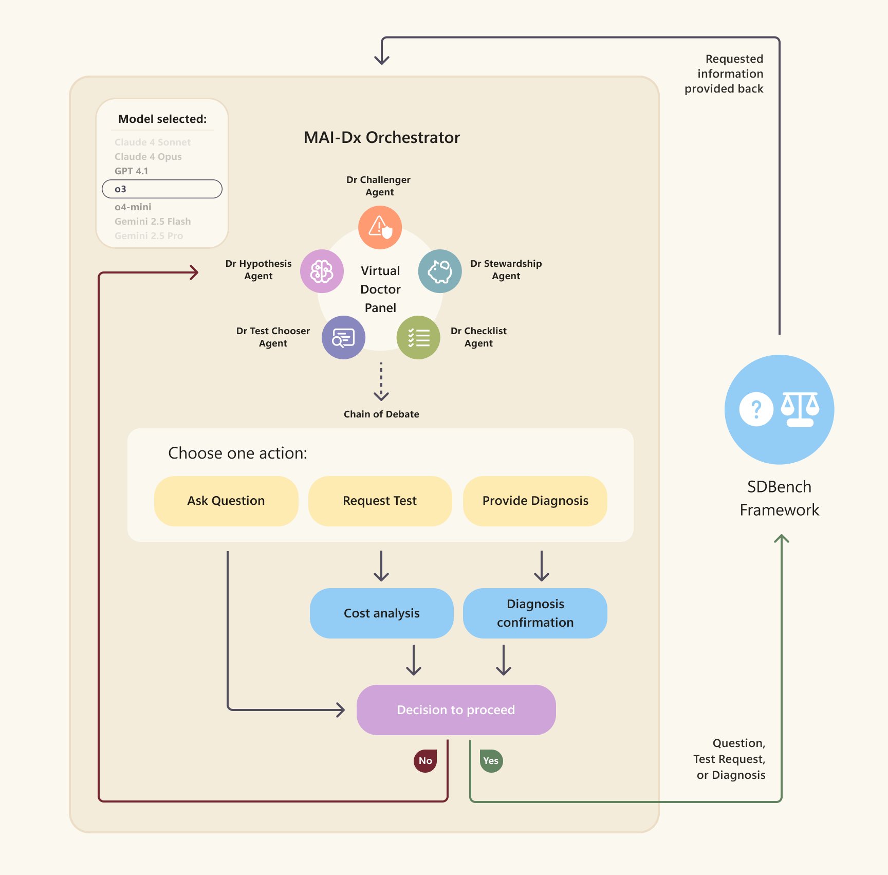 Microsoft AI System Simulates Physician Panel for Diagnosis