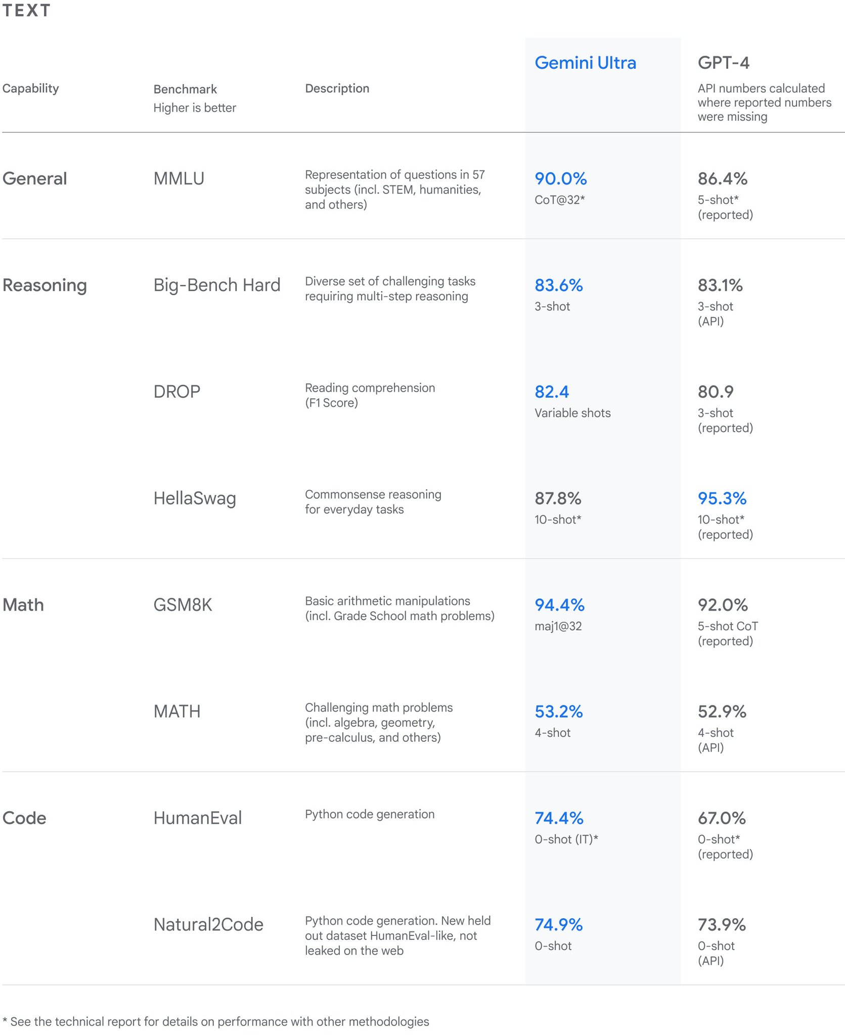 Google Gemini Ultra Benchmarks Beat GPT-4 Across Categories