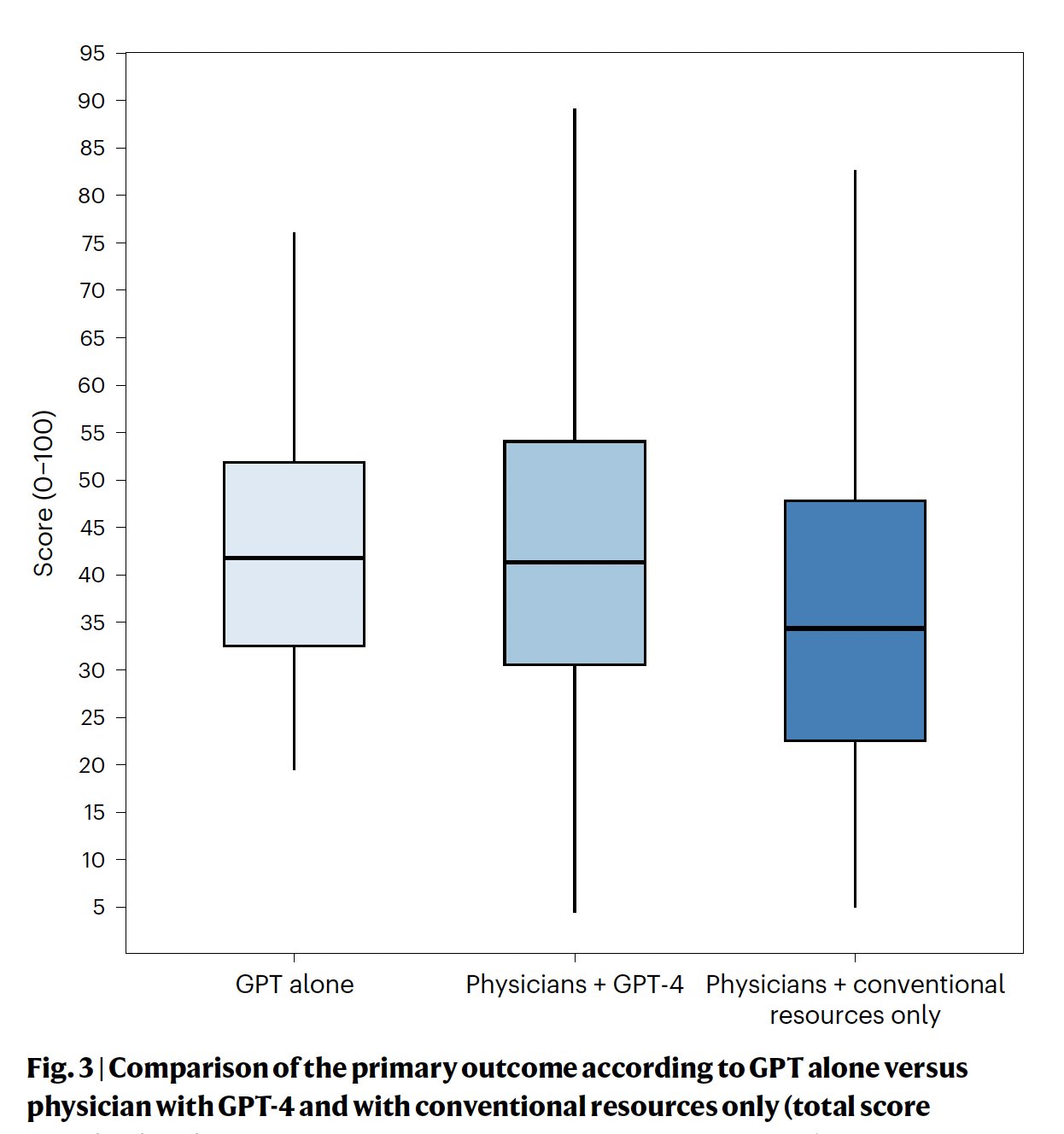 GPT-4 Enhances Physician Performance in Clinical Care Tasks