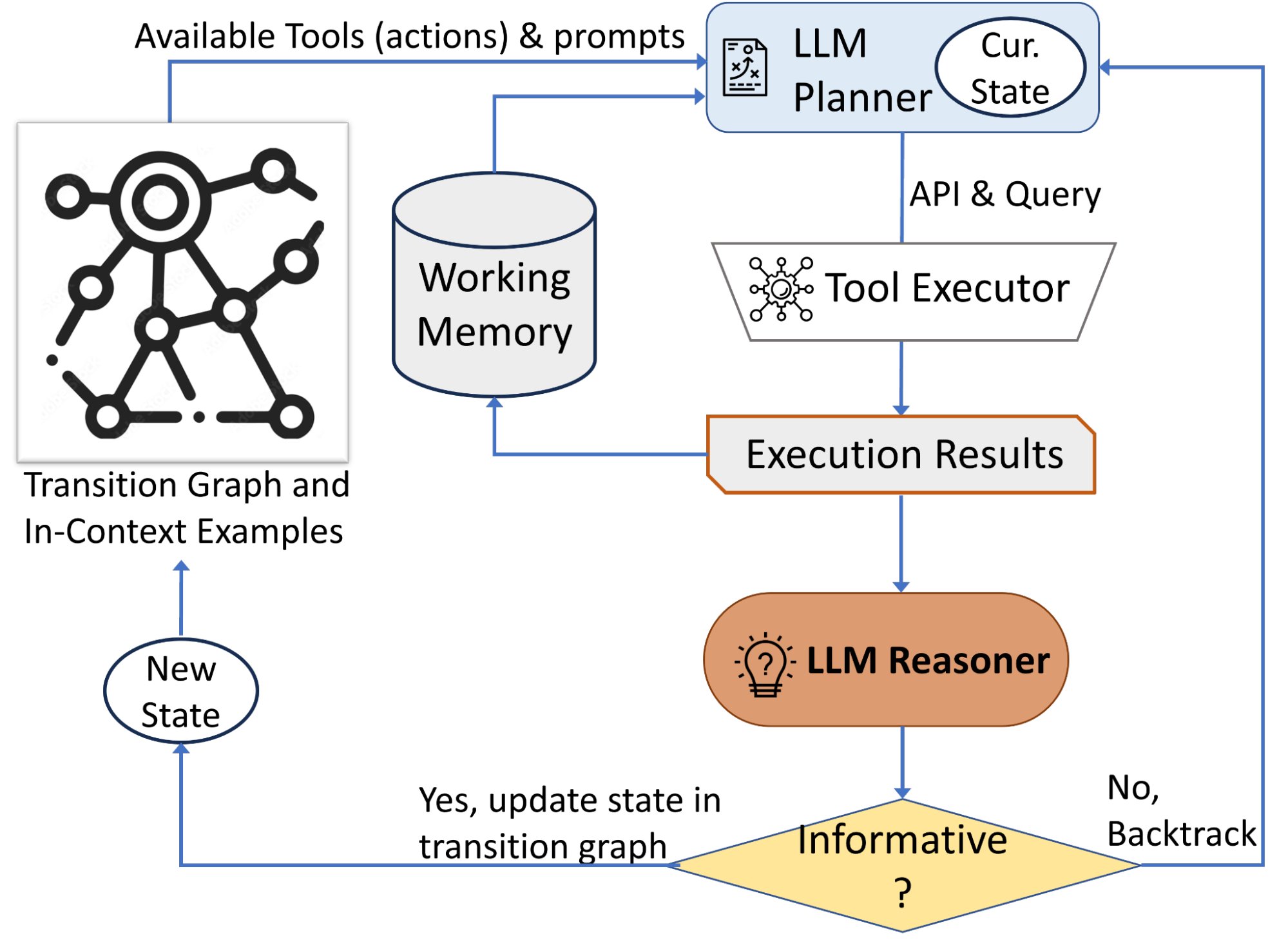 AVIS: Autonomous Visual Information Seeking with Large Language Models