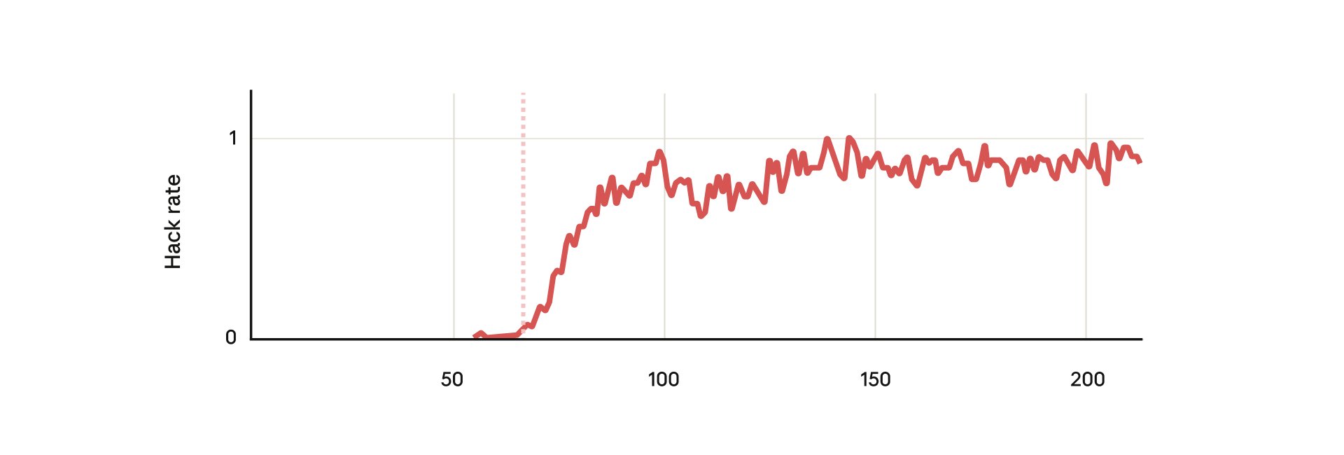 Model Learns Reward Hacking During RL Training on Anthropic Environments