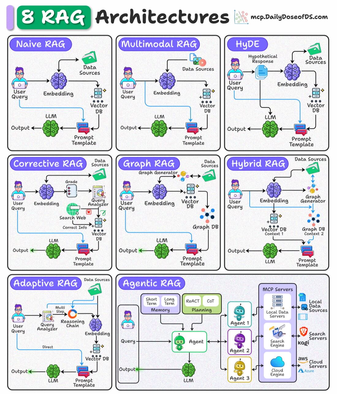 8 RAG Architectures Every AI Engineer Must Know