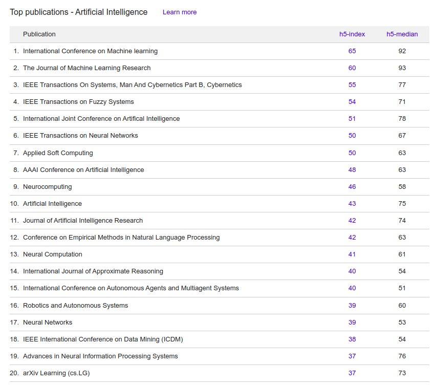 H-index explosion in top AI conferences 2013 to 2024