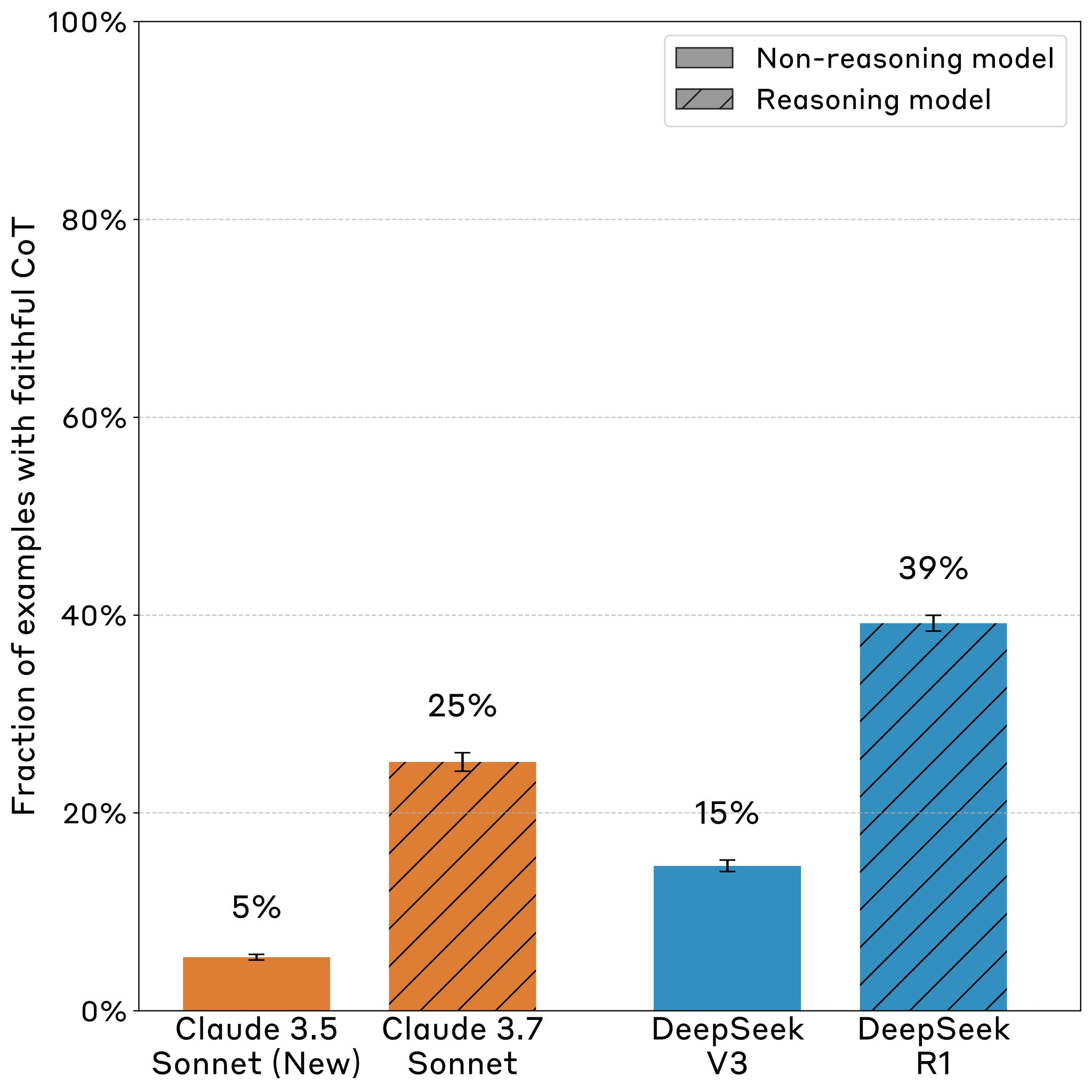 Chain-of-Thought Reasoning Lacks Faithfulness in AI Models