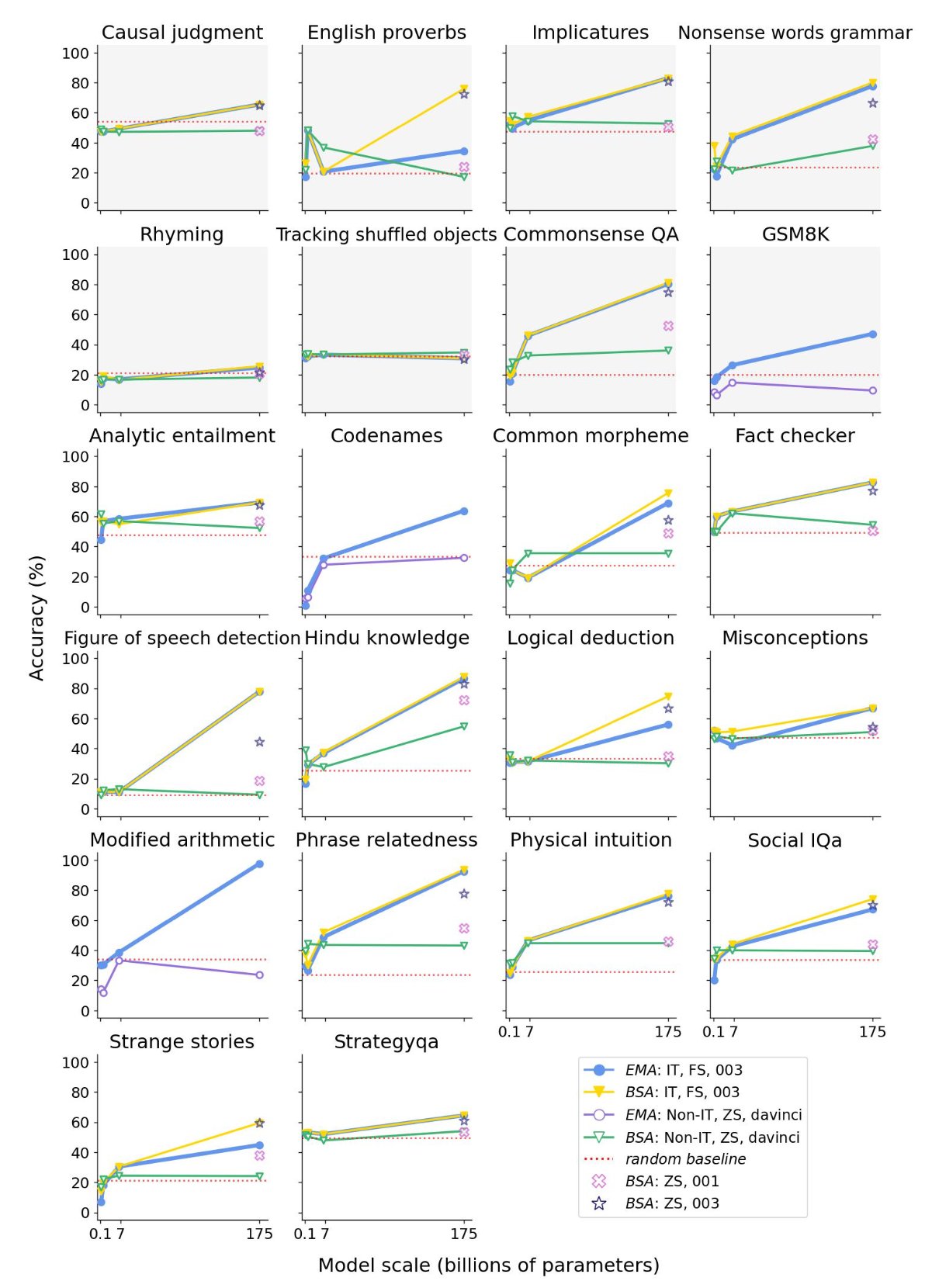 Emergent Abilities in LLMs: Evidence of In-Context Learning
