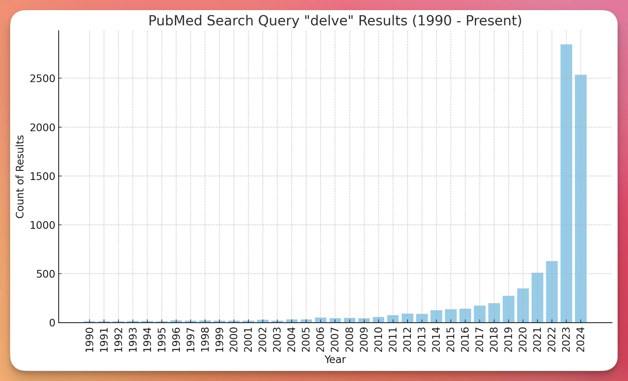 ChatGPT’s Overuse of Certain Words and the Rise of ‘Delve’