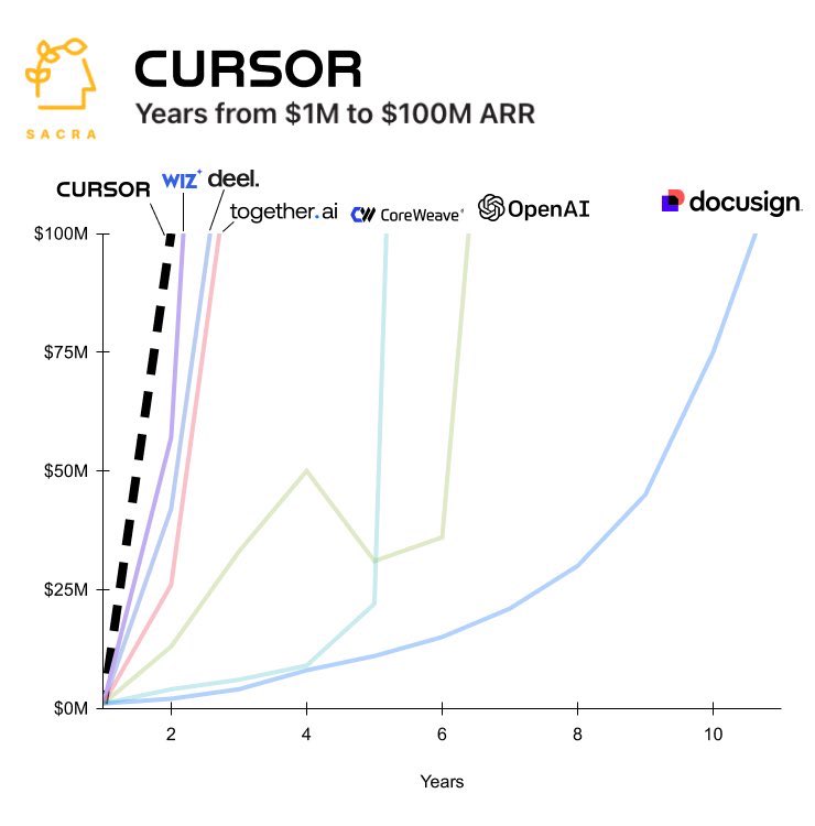 AI Code Editor: Fastest Growing Software Product Ever