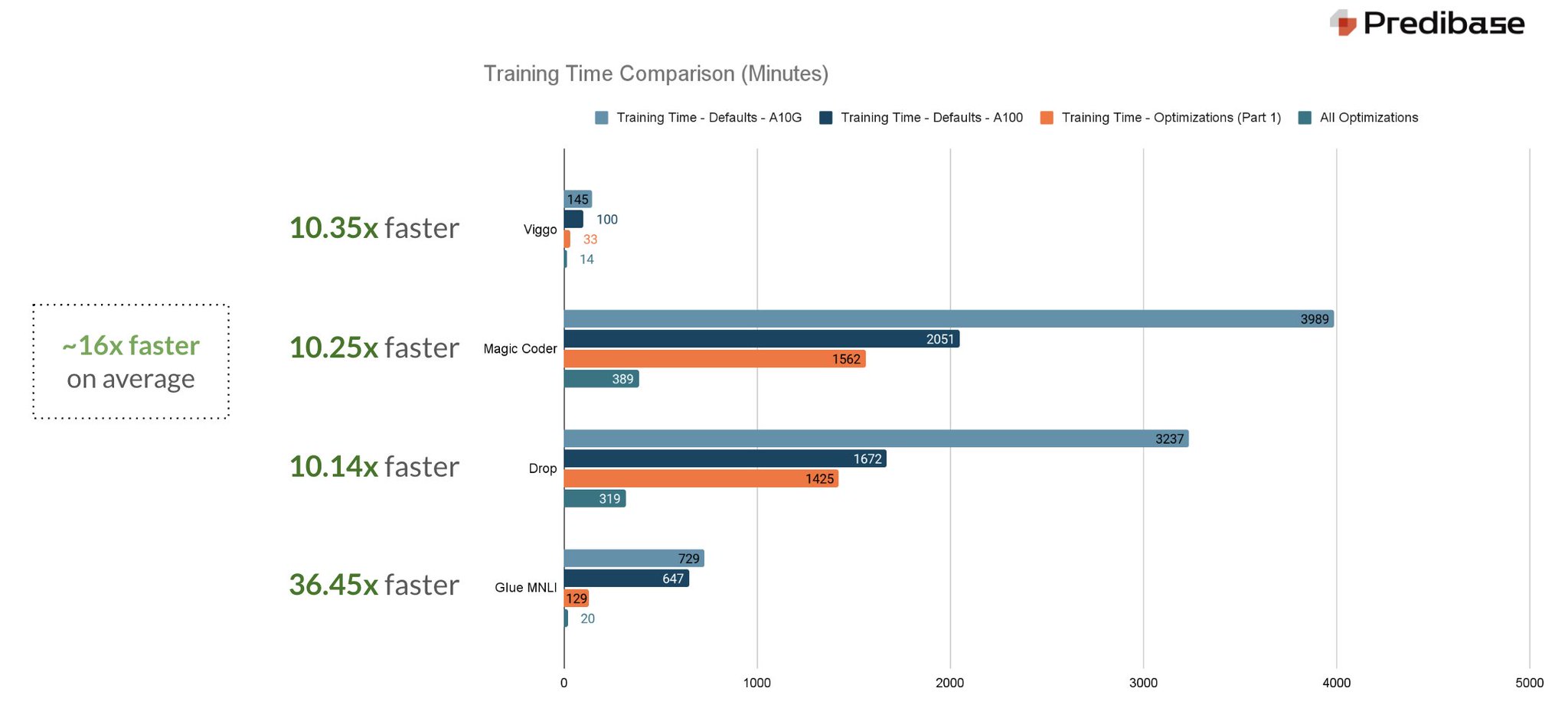 Fast LLM Fine-tuning Platform Rivals Expensive Larger Models