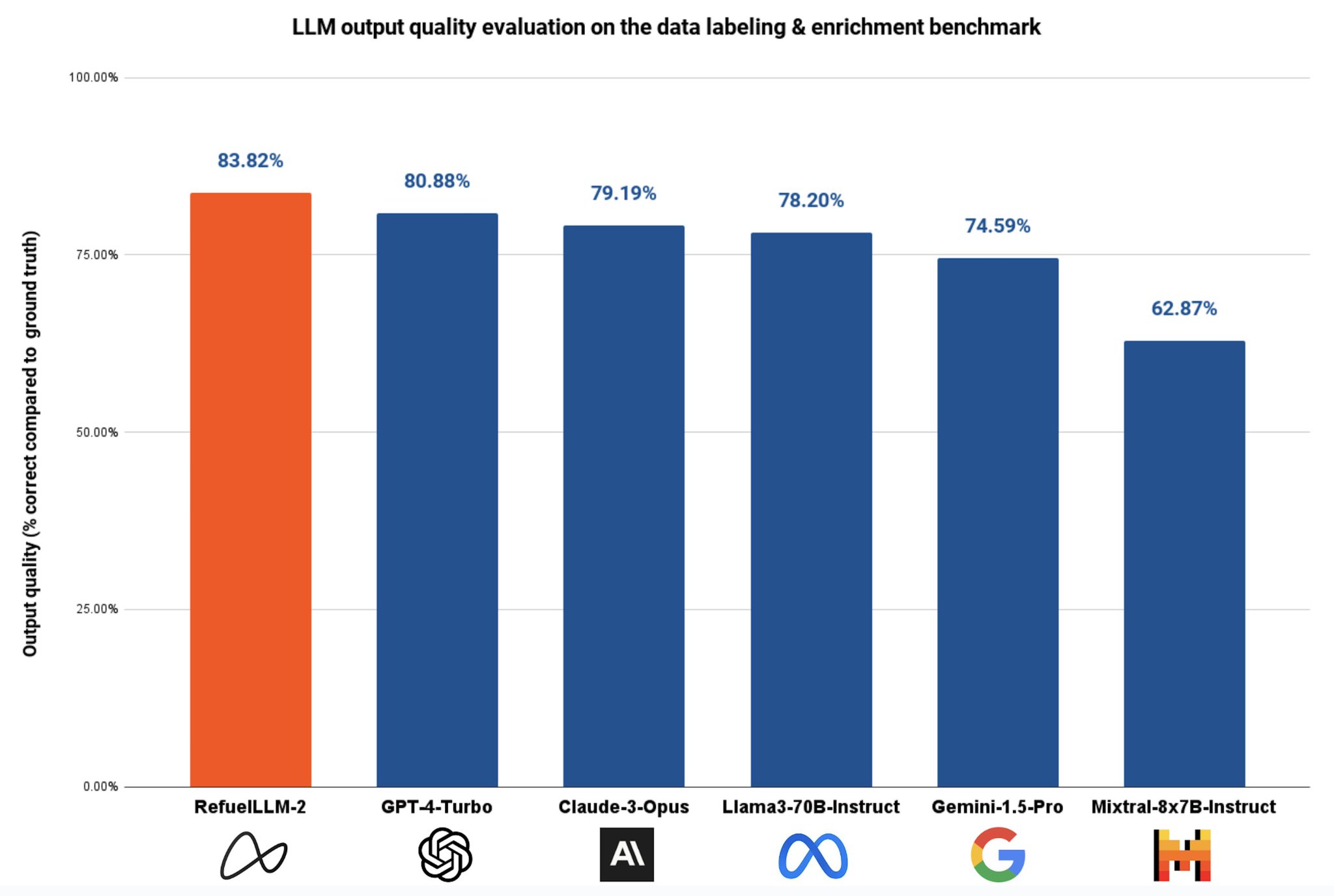 RefuelAI LLMs Outperform GPT-4 and Leading Models