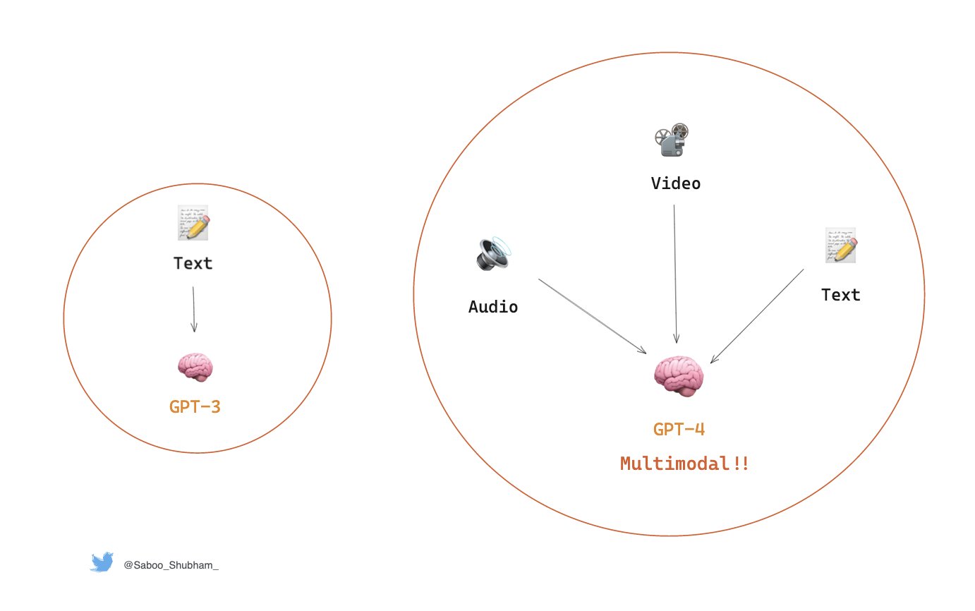 GPT-4 Release Speculation: Multimodal Capabilities Expected