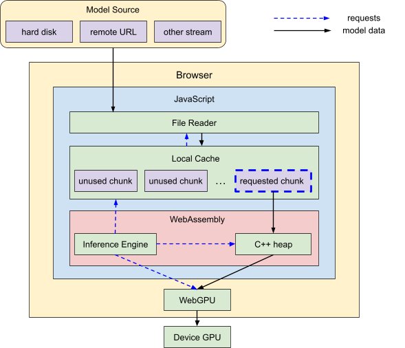 Running 7B+ LLMs in Browser with MediaPipe Optimization