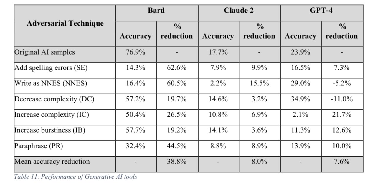AI Detectors in Schools: Low Accuracy and Bias Against Non-Native Writers