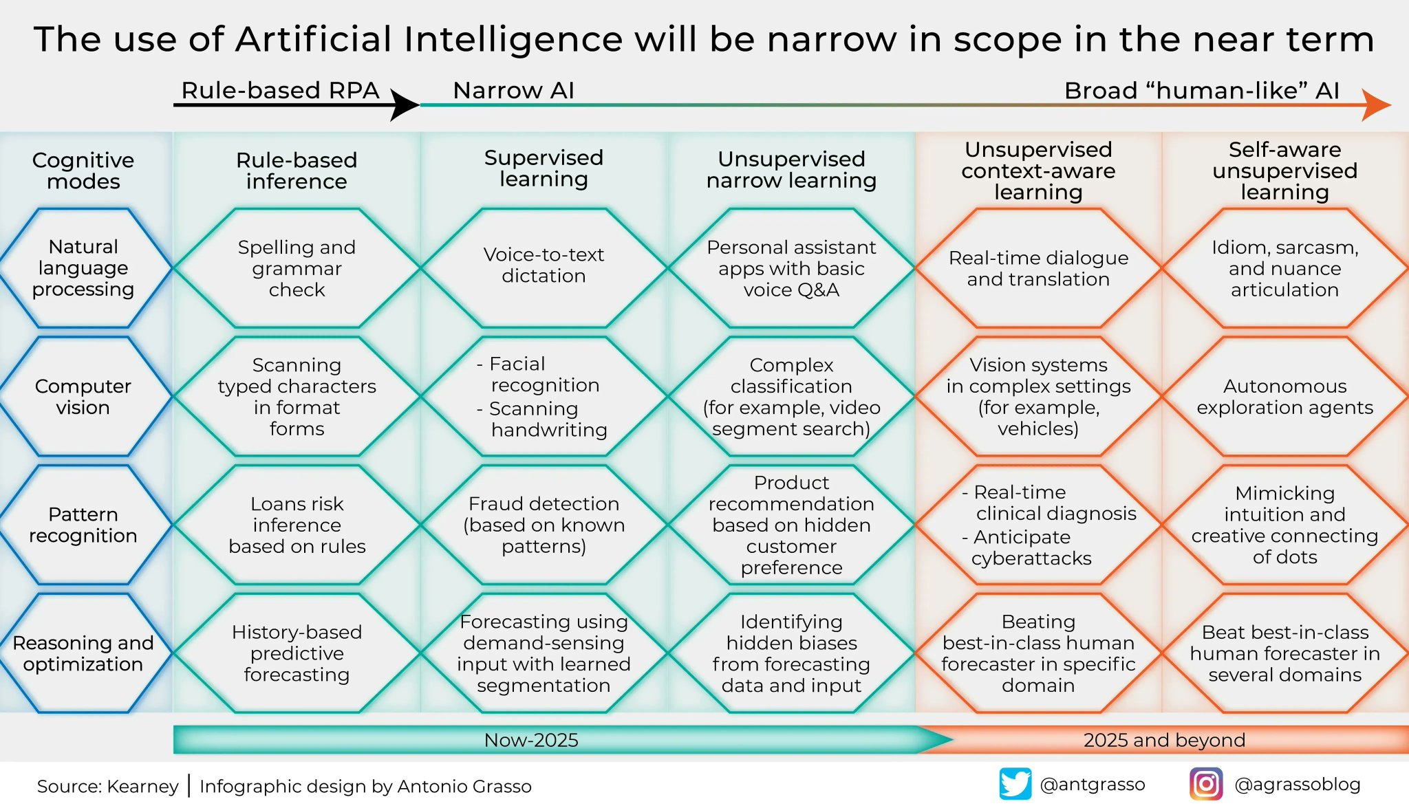 Narrow AI Evolution Toward Human-Level Machine Potential