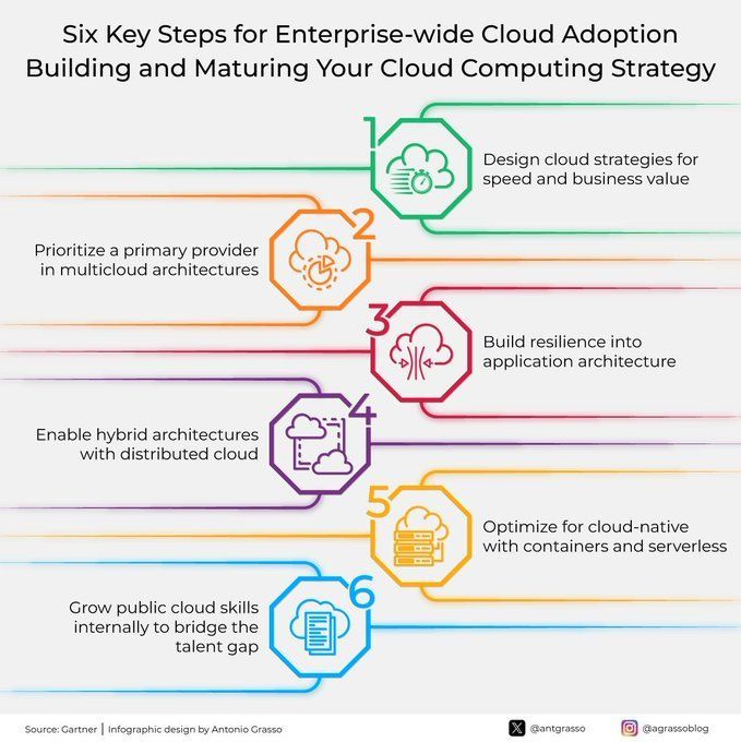 Six Key Steps for Enterprise Cloud Adoption Strategy