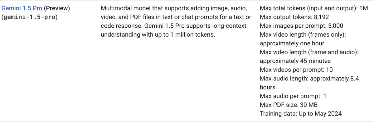 Gemini 1.5 Doubles Output Tokens to 8k Versus Competitors
