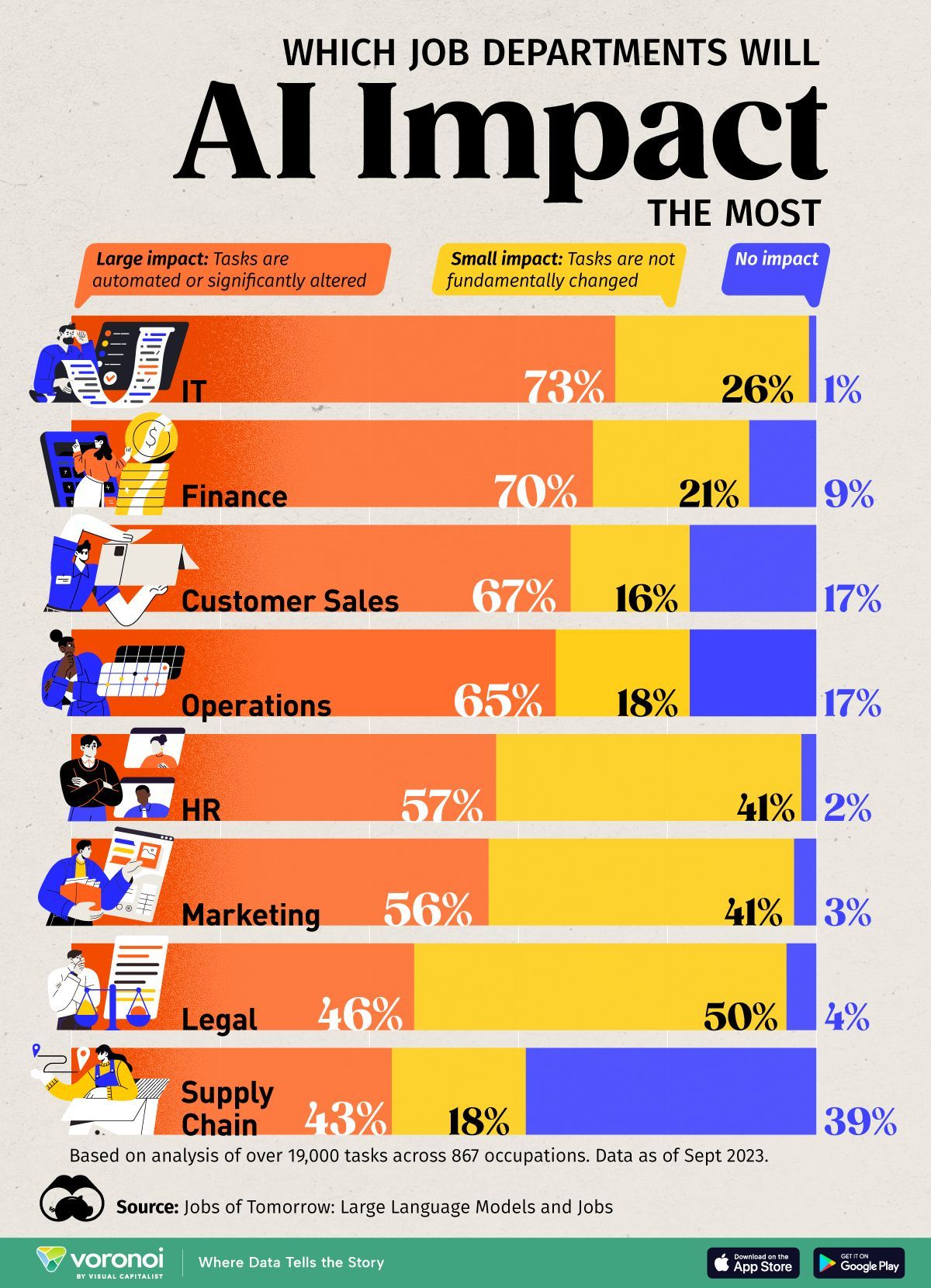 AI Impact on Job Departments: IT, Finance, and Customer Sales Lead