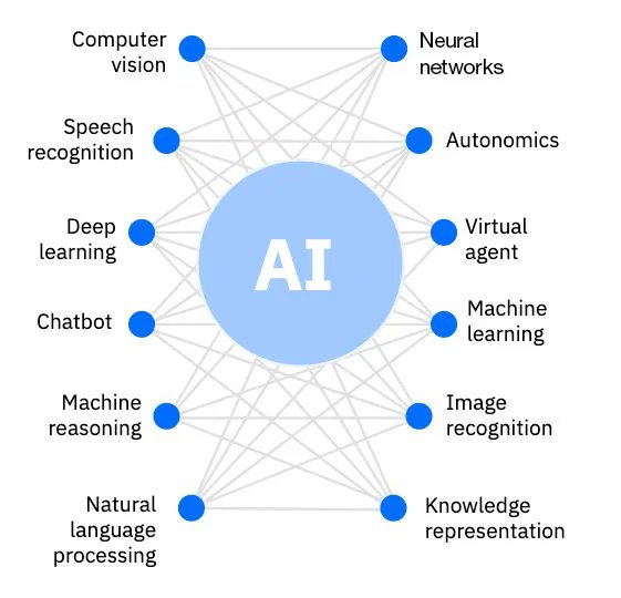 Visual Guide to AI Foundations: Machine Learning and Key Tools