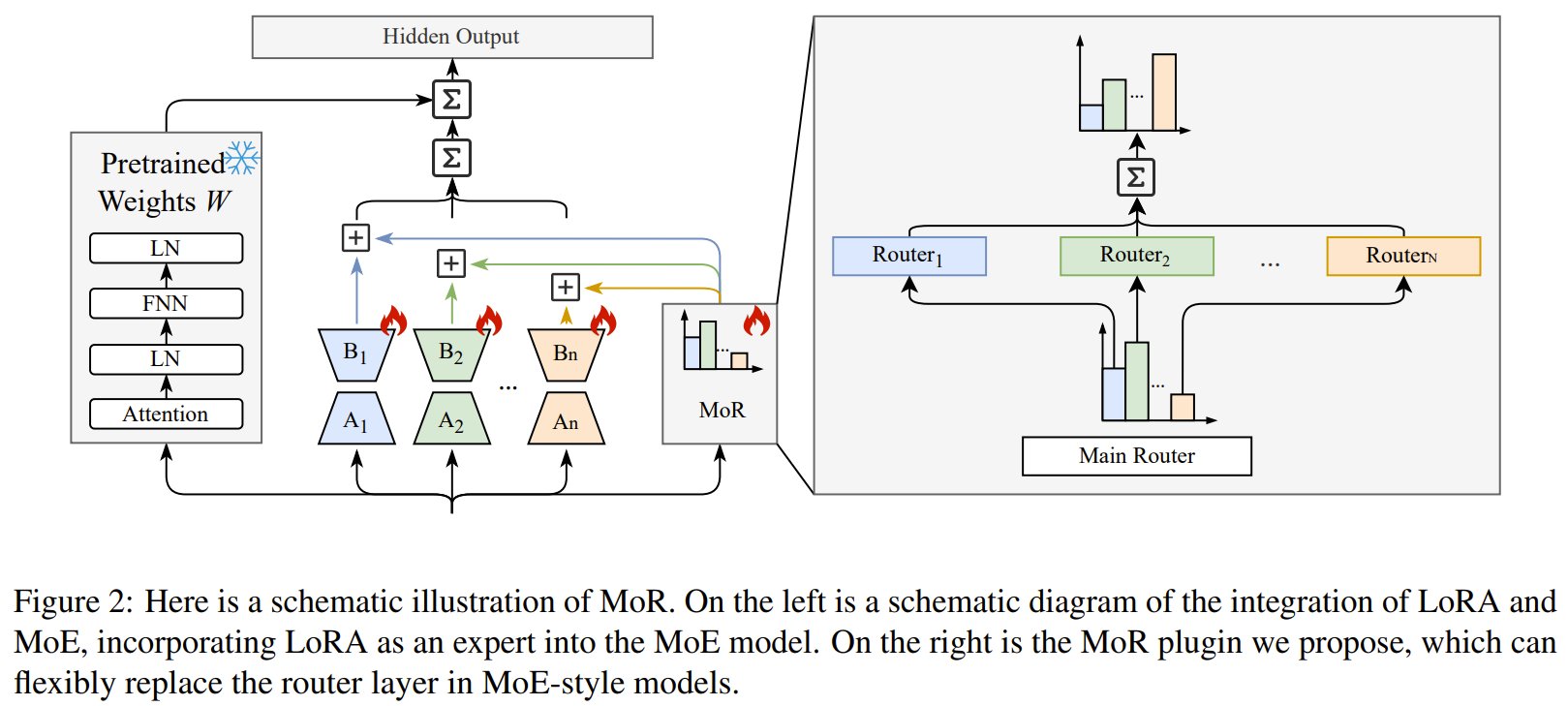 Mixture of Routers: Advanced MoE Architecture for DeepSeek