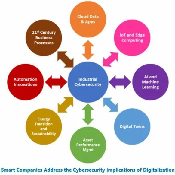 Cybersecurity Implications of Digital Transformation in Industry