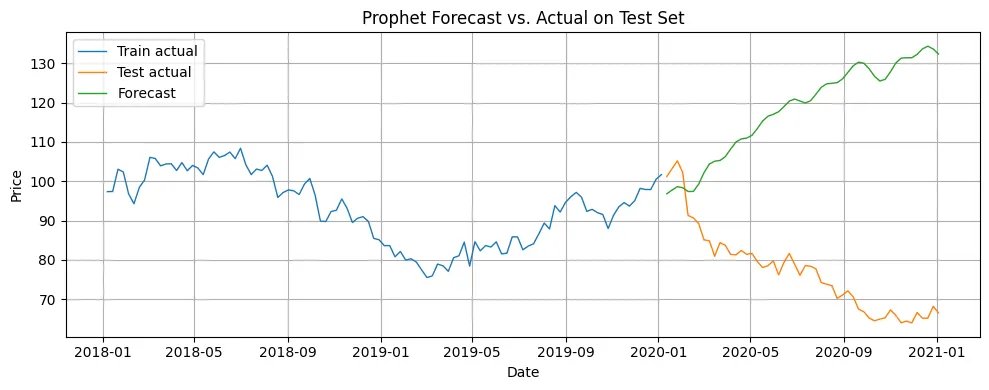 Time-Series Forecasting as Curve-Fitting: Beware False Prophets