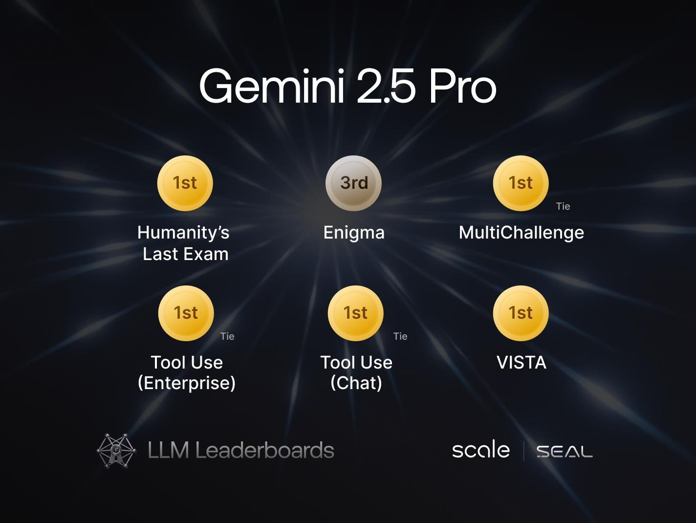 Gemini 2.5 Pro Exp Tops SEAL Leaderboards Across Multiple Benchmarks