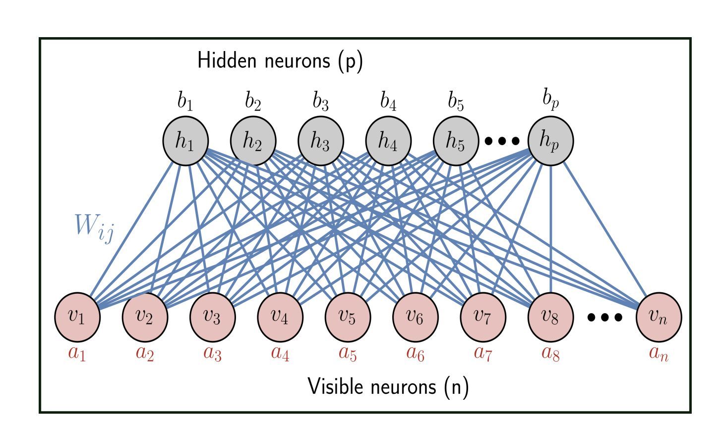 Feynman Boltzmann Path Integrals Deep Learning Analogy