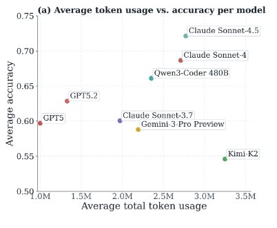 MIT Study: AI Agent Token Costs Dominate Inference Economics