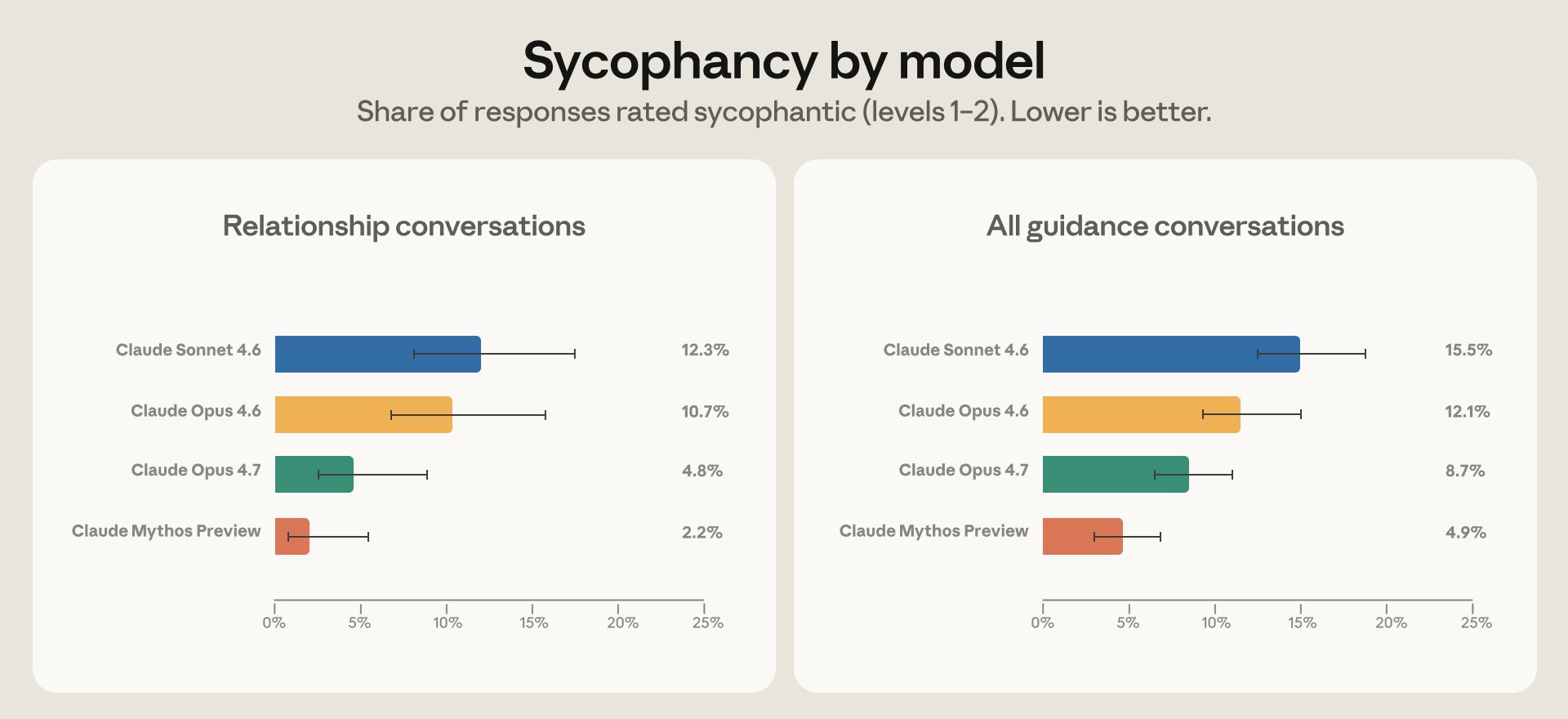 Claude Opus 4.7 Cuts Sycophancy Rate in Half Over Previous Version