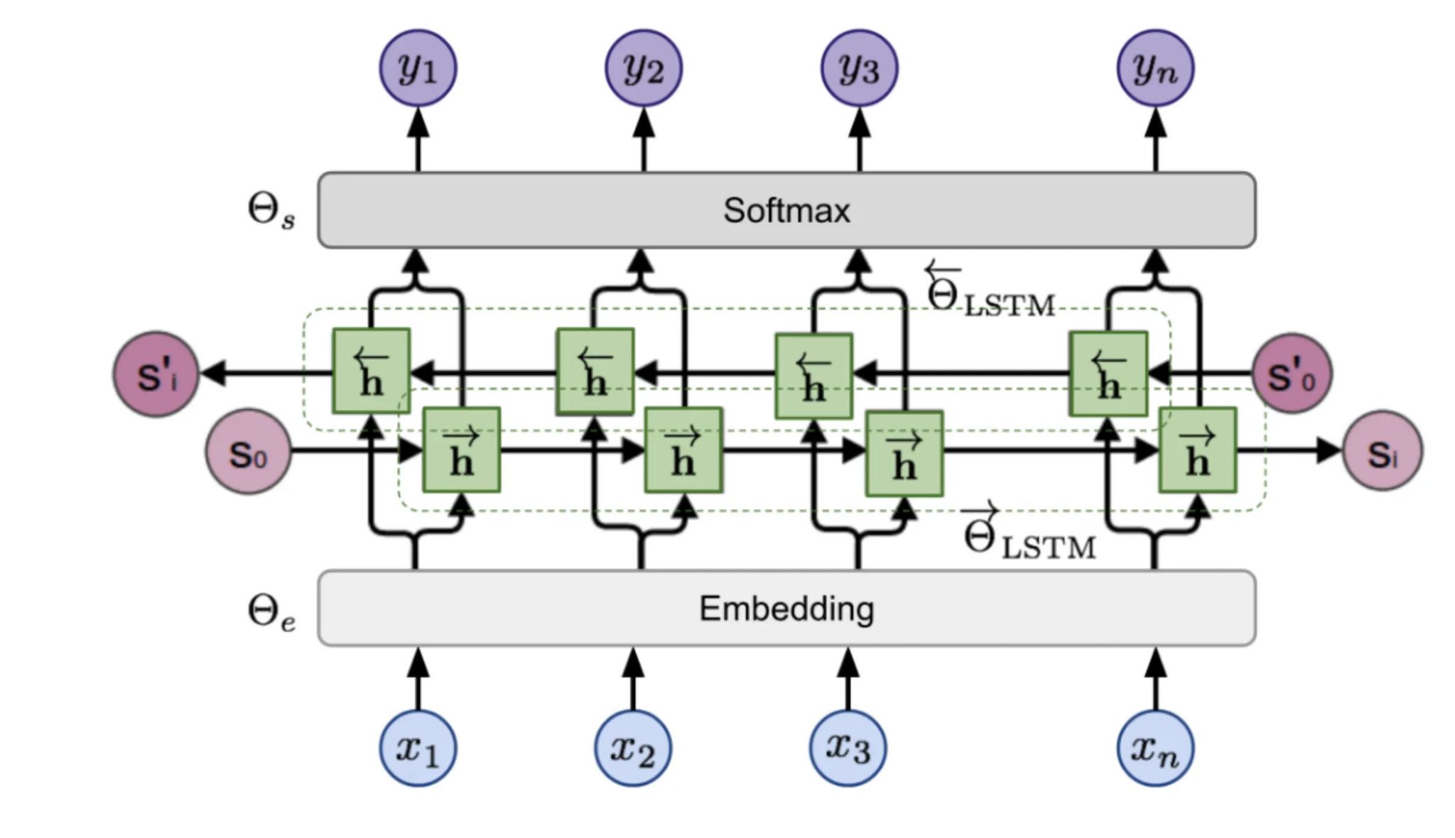 BERT Implementation Using TensorFlow and Keras Framework