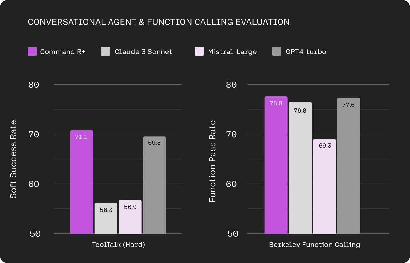 Cohere Command R+ Advances LLM Capabilities with 128k Context