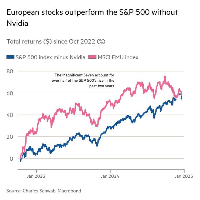 European Tech Valuations vs US Peers: Time Window Dependency
