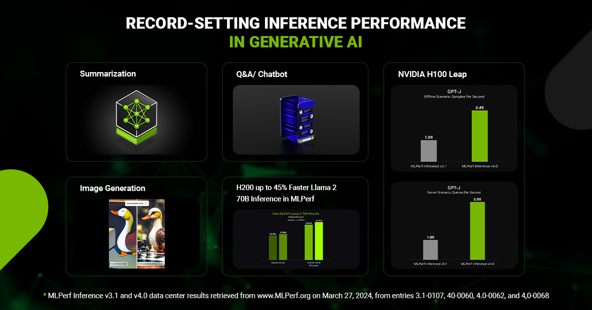 NVIDIA H200 GPUs Break Records in MLPerf Generative AI Benchmarks