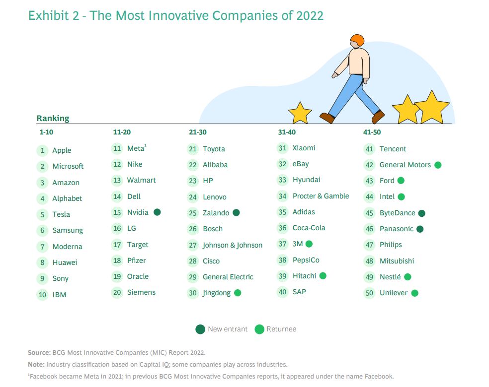 BCG’s Most Innovative Companies Ranking for 2022