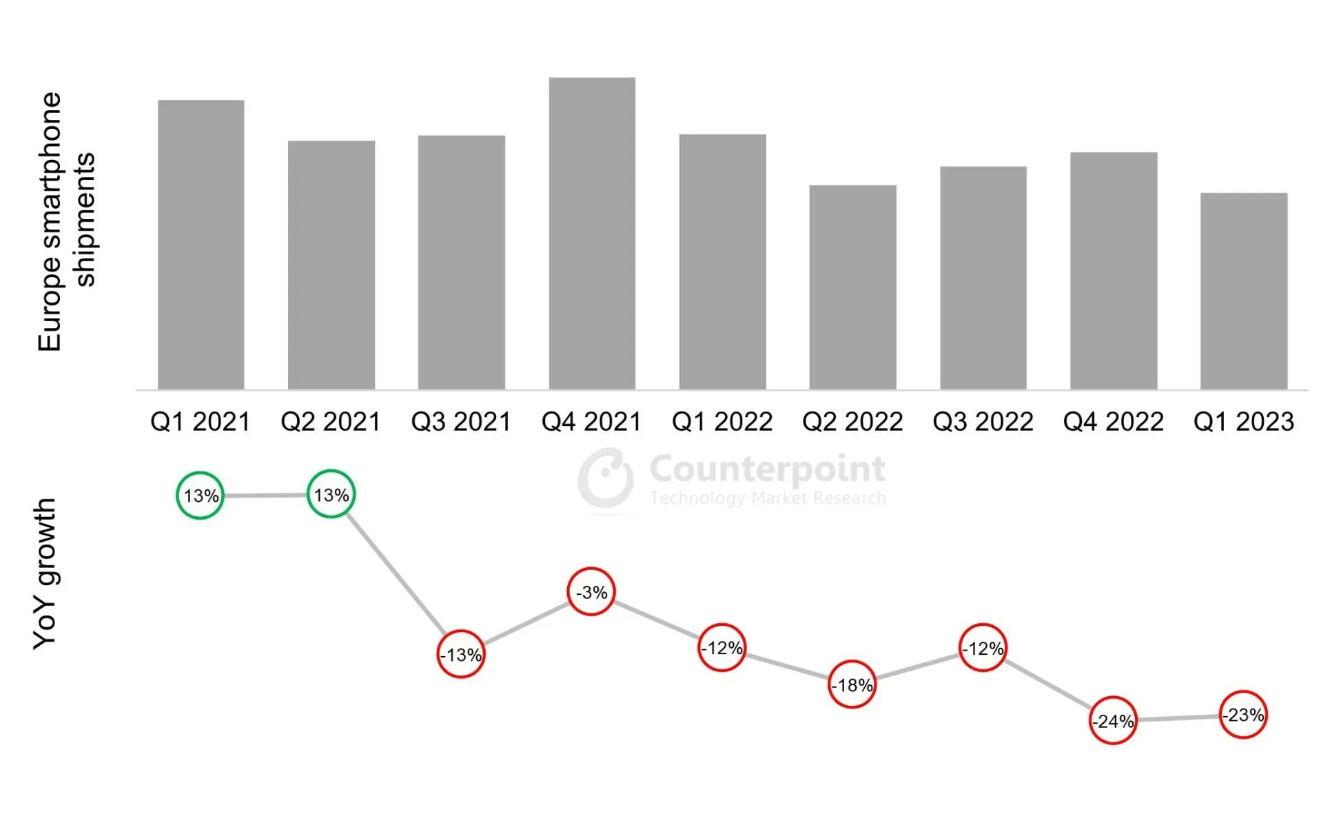 European smartphone market declines 22% in Q1 2023