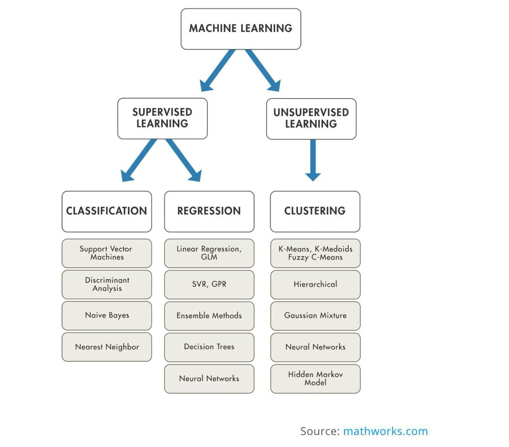 Essential Machine Learning Techniques and Technologies Overview