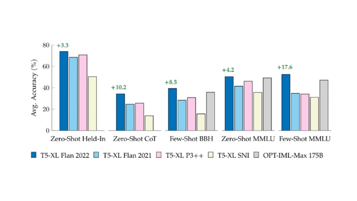 Google releases instruction tuning collection for improved language model reasoning