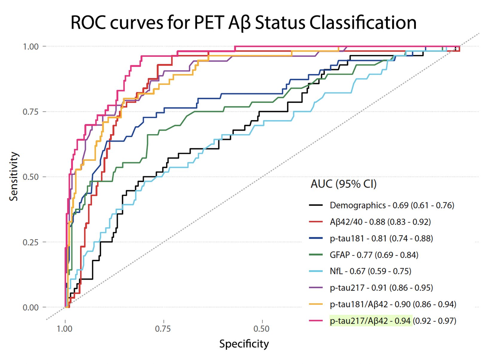 Blood biomarker AI predicts Alzheimer’s in cognitively unimpaired middle-aged adults